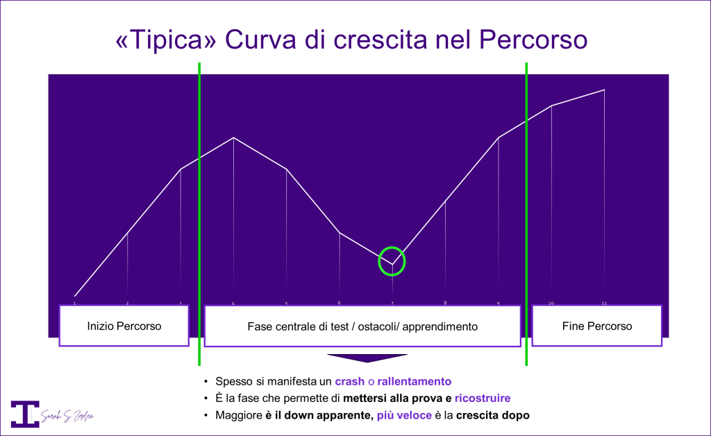 Grafico che descrive la curva tipica di un percorso di coaching e mentoring che porta a raggiungere obiettivi reali dopo un evento tipicamente di ostacolo o crollo